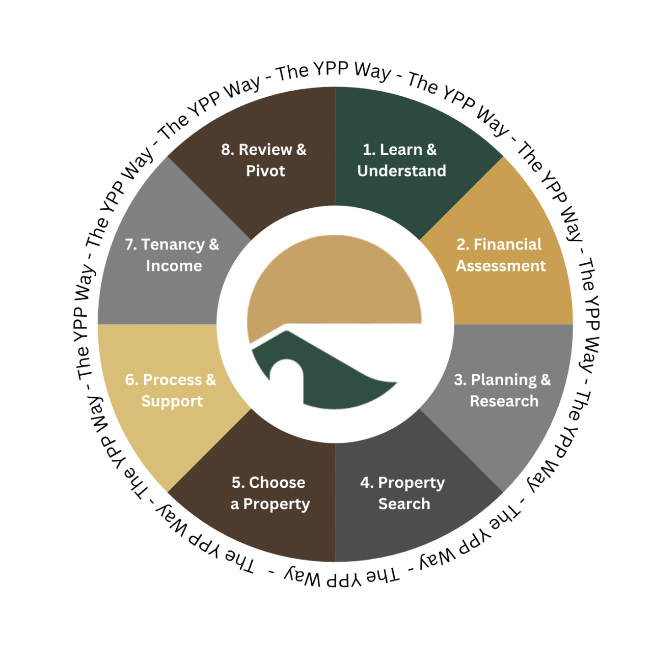 Property Investment Process | How We Do It | Your Property People